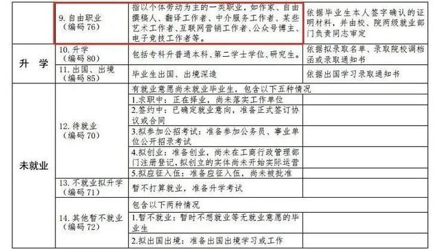 就业|最新高校毕业生就业分类出炉！电竞和自由撰稿已列入就业