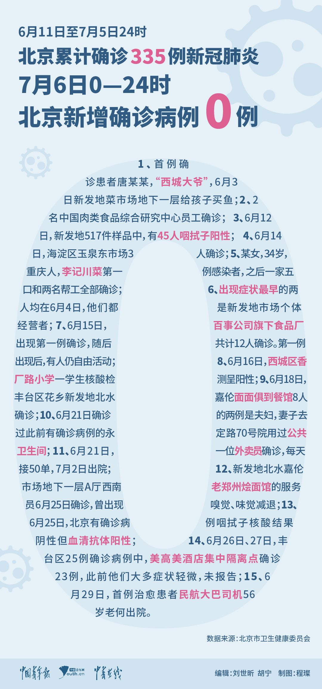 传染病|热点 | 北京确诊0新增！但这个数字要警惕...