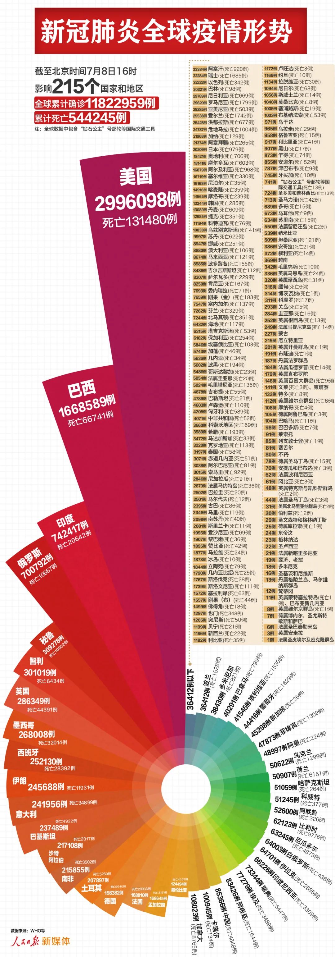 人民日报|最新:全球超1182万例,美国近300万例