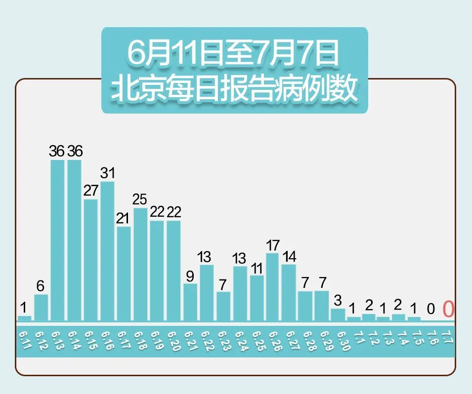 工人日报|北京，连续两天0新增！