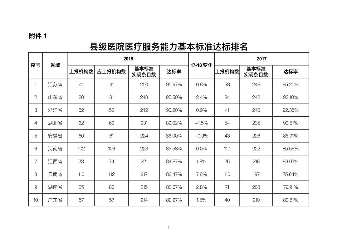 中国贫困标准|国家卫生健康委办公厅关于2019年县级医院服务能力评估情况的通报