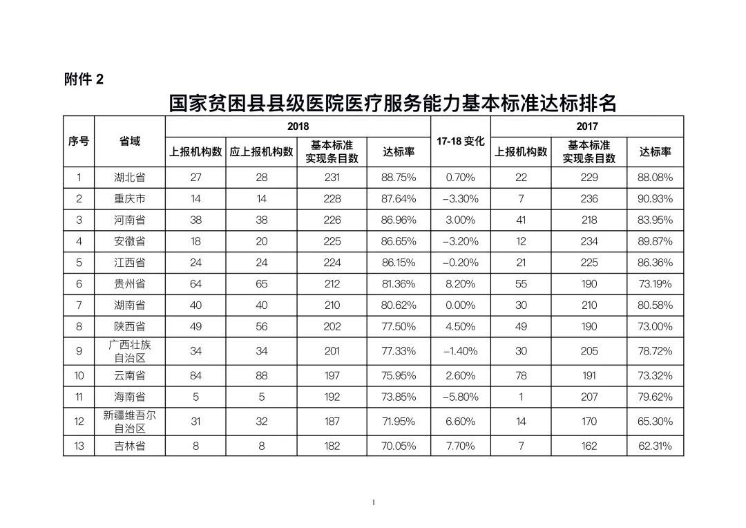 中国贫困标准|国家卫生健康委办公厅关于2019年县级医院服务能力评估情况的通报