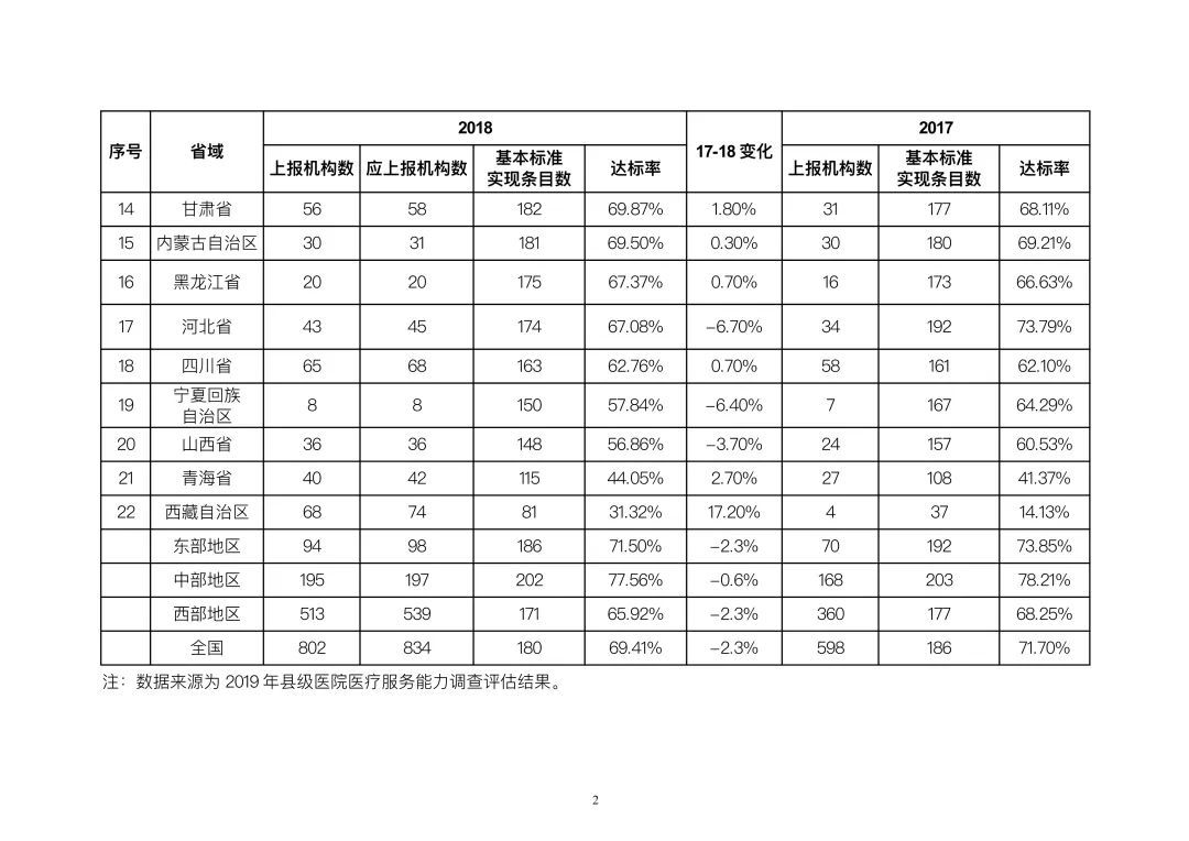 中国贫困标准|国家卫生健康委办公厅关于2019年县级医院服务能力评估情况的通报