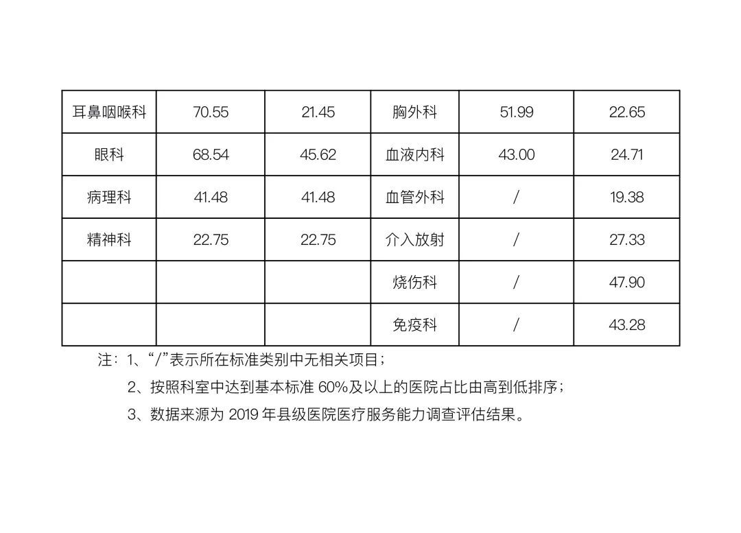 中国贫困标准|国家卫生健康委办公厅关于2019年县级医院服务能力评估情况的通报