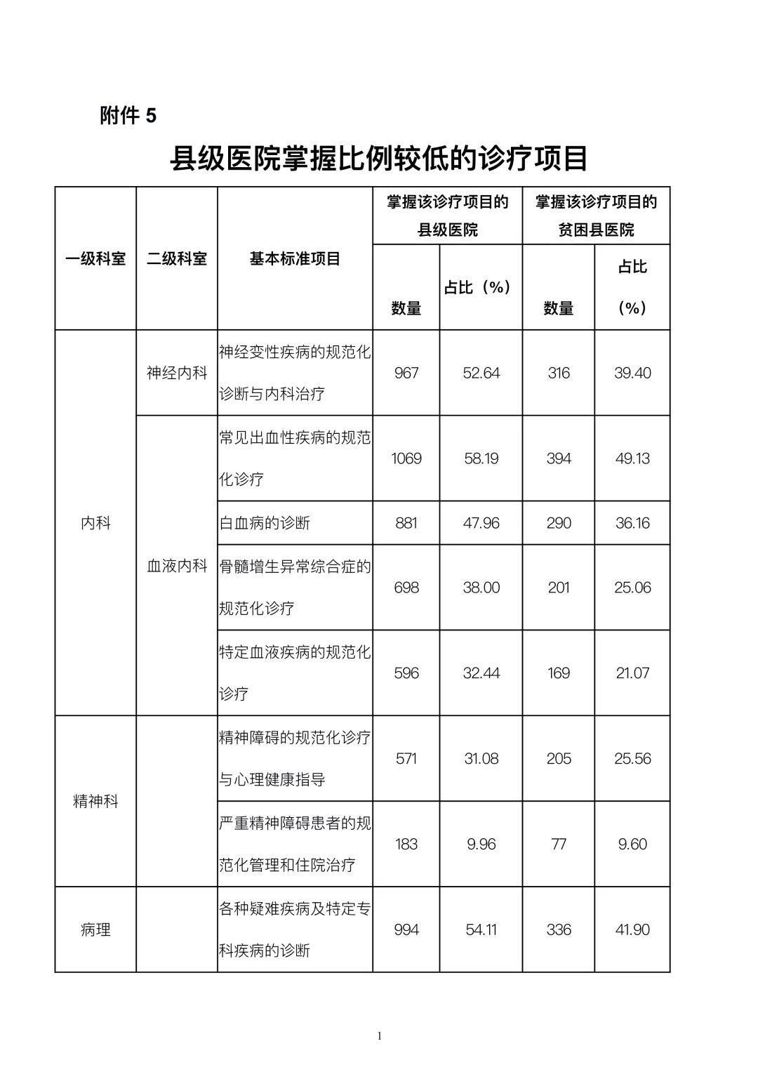 中国贫困标准|国家卫生健康委办公厅关于2019年县级医院服务能力评估情况的通报