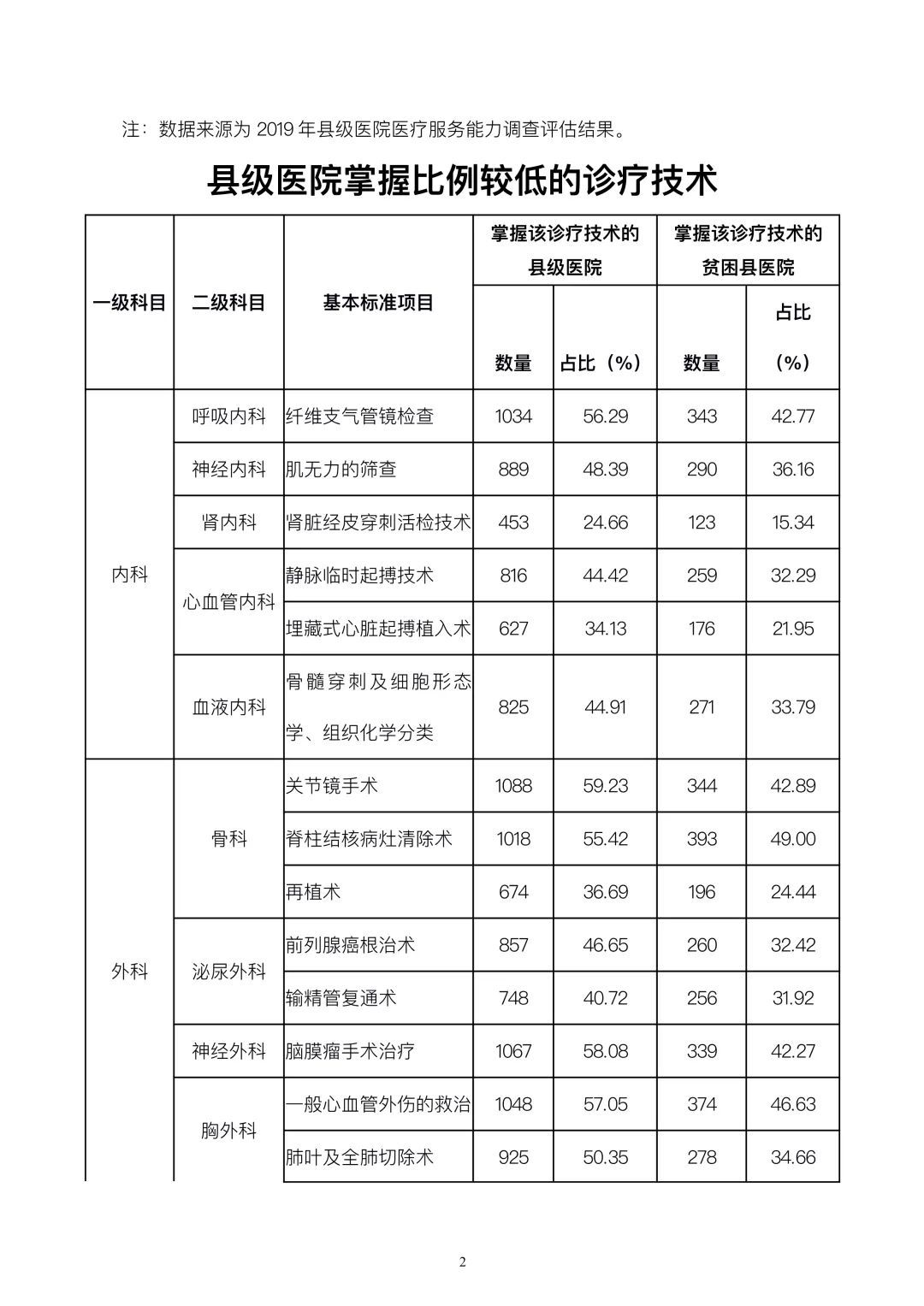 中国贫困标准|国家卫生健康委办公厅关于2019年县级医院服务能力评估情况的通报