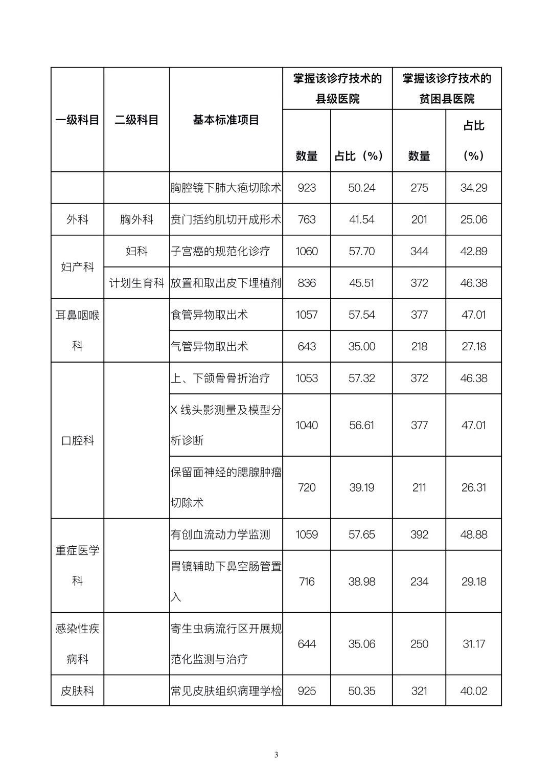 中国贫困标准|国家卫生健康委办公厅关于2019年县级医院服务能力评估情况的通报