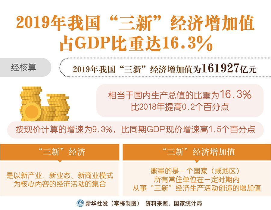 「经济增加值」2019年我国“三新”经济增加值占GDP比重达16.3%