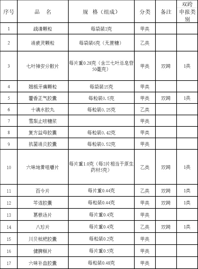 药品|国家药监局：藿香正气胶囊等17种药品转为非处方药