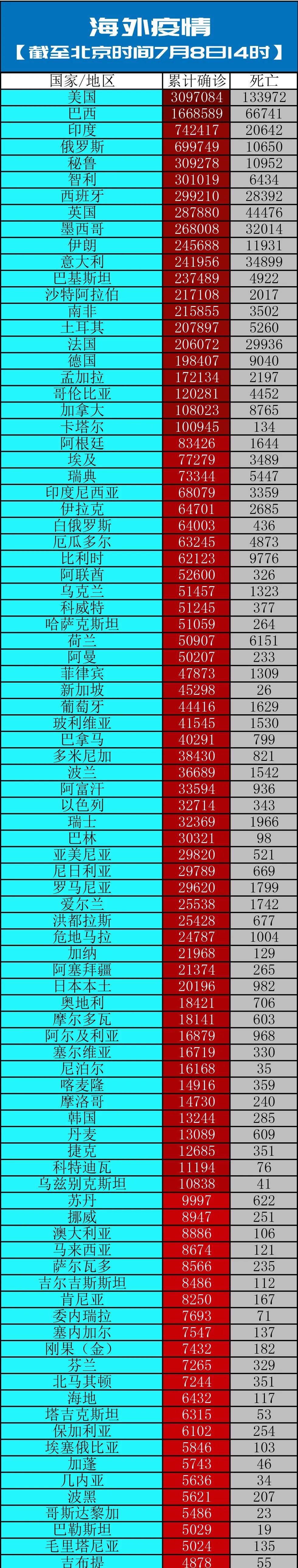 肺炎|世卫组织：新冠病毒存在通过空气传播的可能丨全球疫情20条最新信息