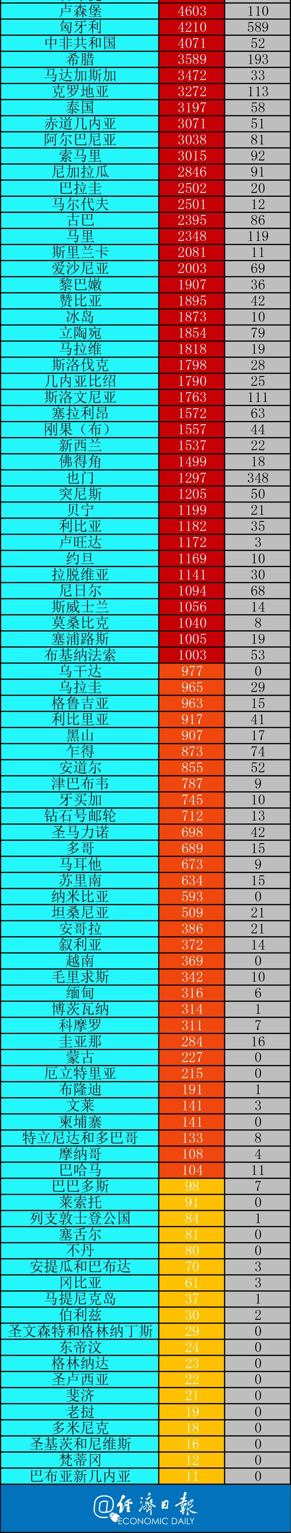 肺炎|世卫组织：新冠病毒存在通过空气传播的可能丨全球疫情20条最新信息