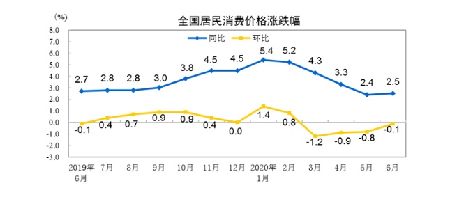 cpi|2020年6月份居民消费价格同比上涨2.5%
