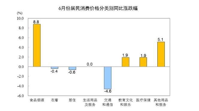 cpi|2020年6月份居民消费价格同比上涨2.5%