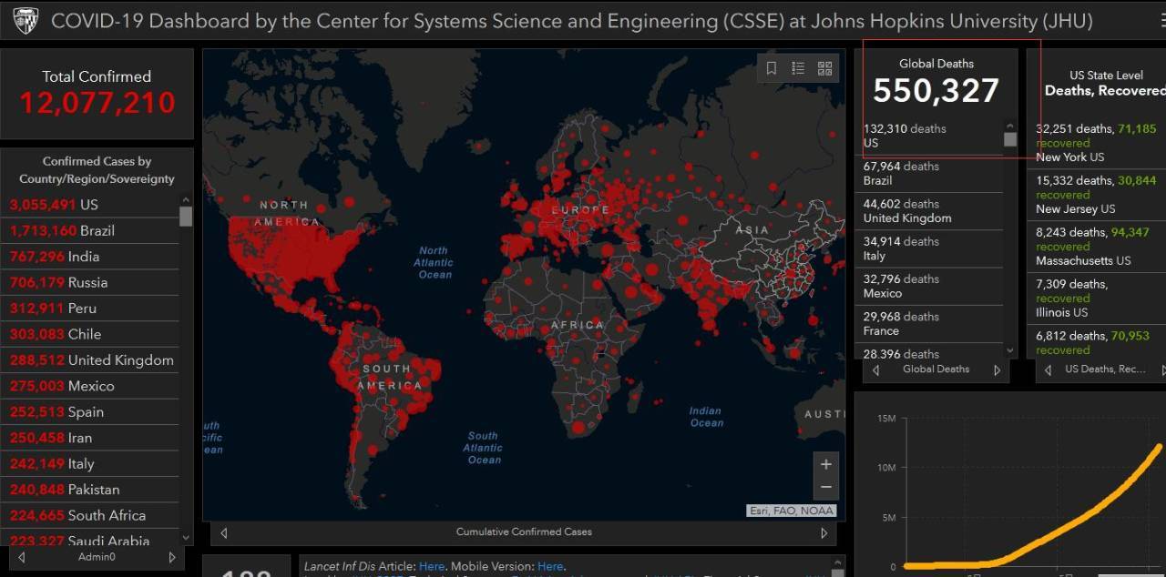 |快讯！约翰斯·霍普金斯大学：全球新冠死亡病例超55万，累计达550327例