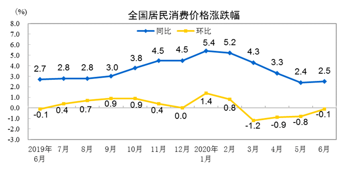 cpi|上半年3.8%！这个重要指标全年会否超预期？