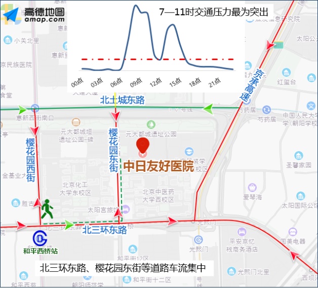 交通|北京早晚高峰交通流量回升，一些医院周边车流集中