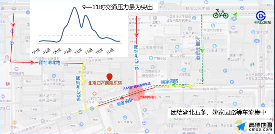 交通|北京早晚高峰交通流量回升，一些医院周边车流集中