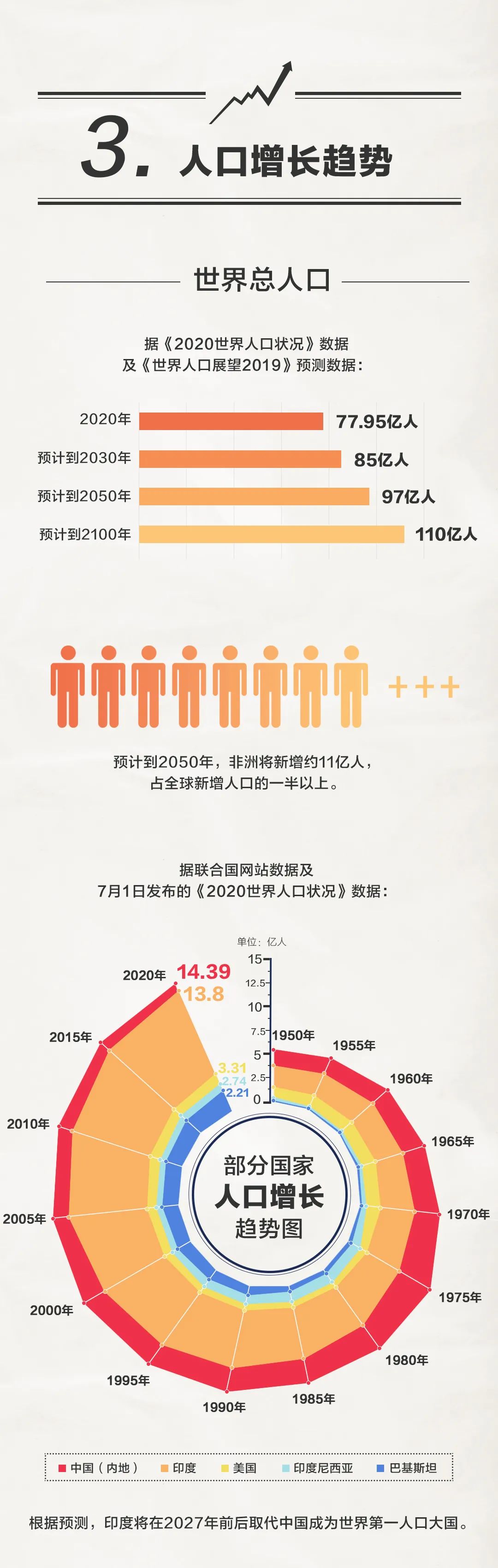 |目前世界总人口已达到……