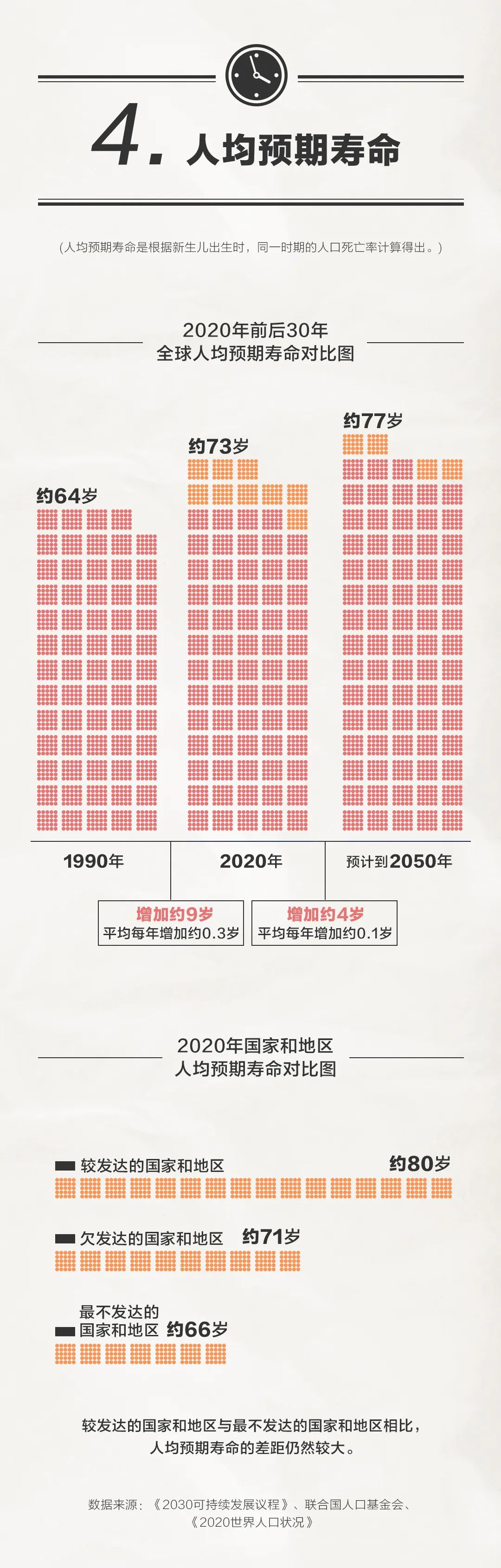|目前世界总人口已达到……
