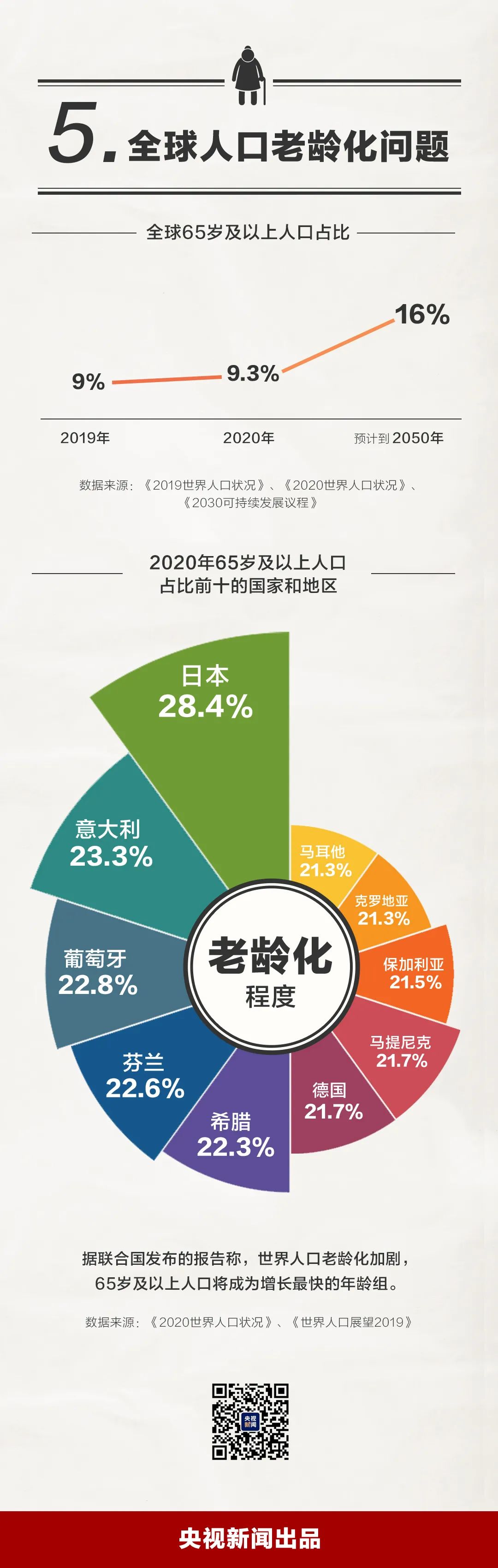 |目前世界总人口已达到……