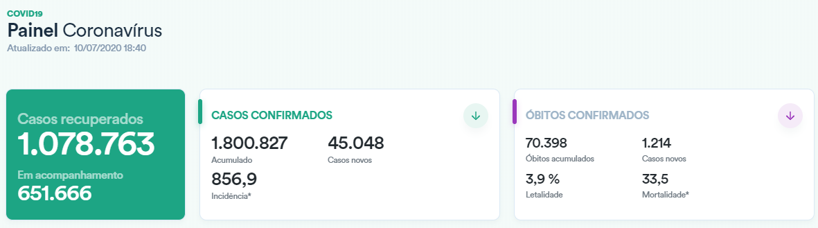 国际|【战疫全时区】巴西新增确诊病例超4.5万例 累计确诊逾180万例
