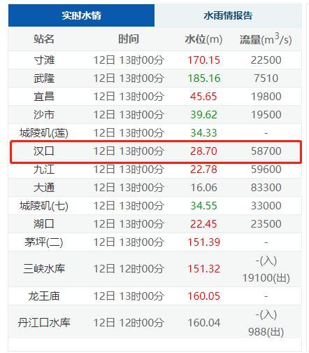 长江|水位超警！19条河流水位破纪录！南方多地启动I级、II级应急响应