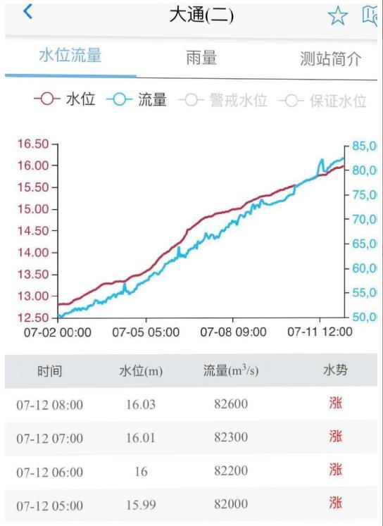 长江|水位超警！19条河流水位破纪录！南方多地启动I级、II级应急响应