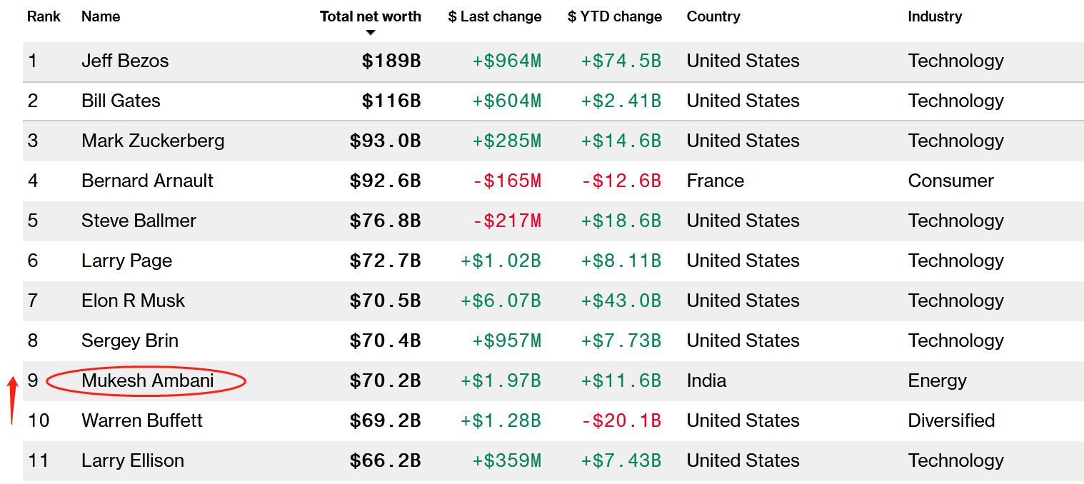 #首富#印度首富身价超巴菲特！成全球前十富豪唯一亚洲人