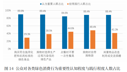 绿色消费|自带购物袋、不用一次性餐具，绿色消费践行较好的两类行为，占比尚不到一半，报告这样解释……