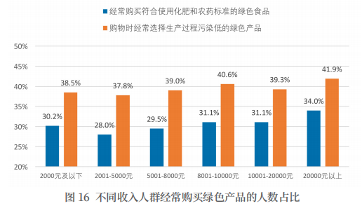 绿色消费|自带购物袋、不用一次性餐具，绿色消费践行较好的两类行为，占比尚不到一半，报告这样解释……