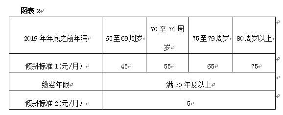 北京上调养老金标准 养老金每人每月增加50元