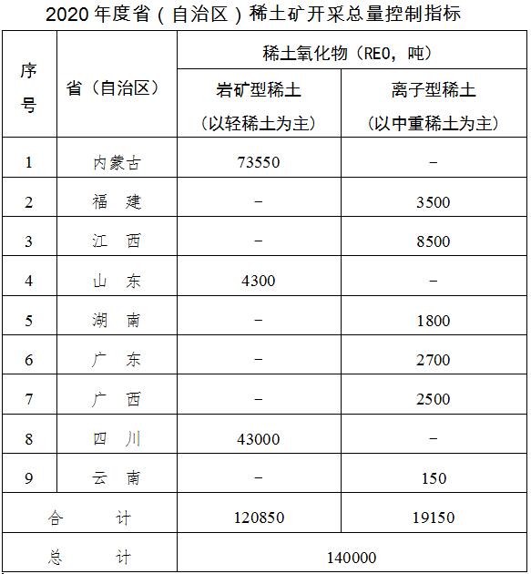 总量控制|两部门：2020年度稀土矿开采总量控制指标为14万吨