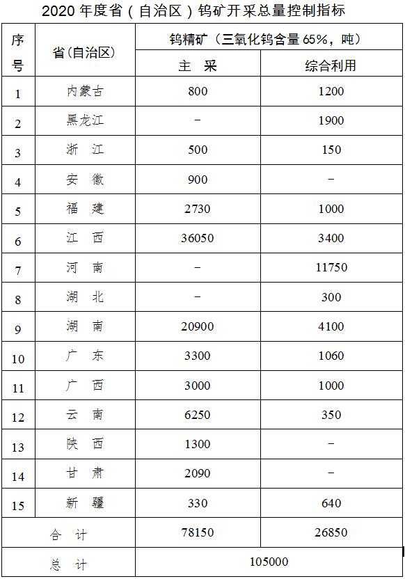 总量控制|两部门：2020年度稀土矿开采总量控制指标为14万吨