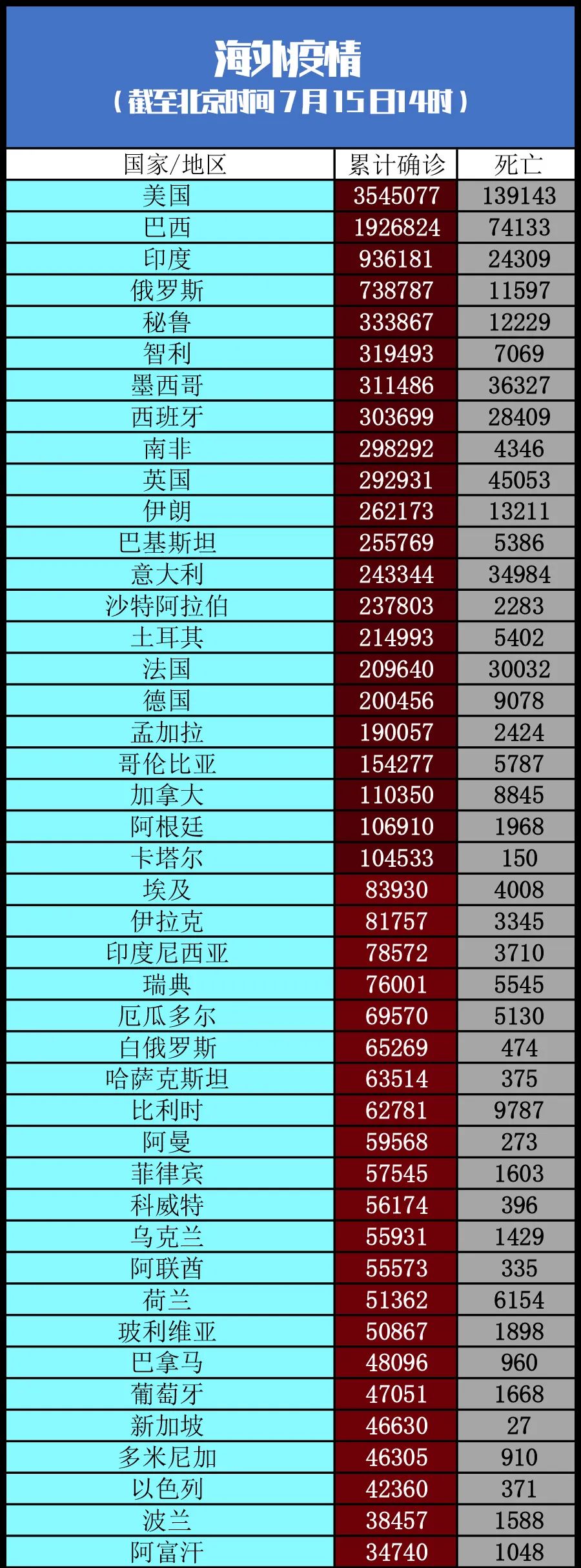 疫情|谭德塞：太多国家管理新冠疫情失当丨全球疫情20条最新信息