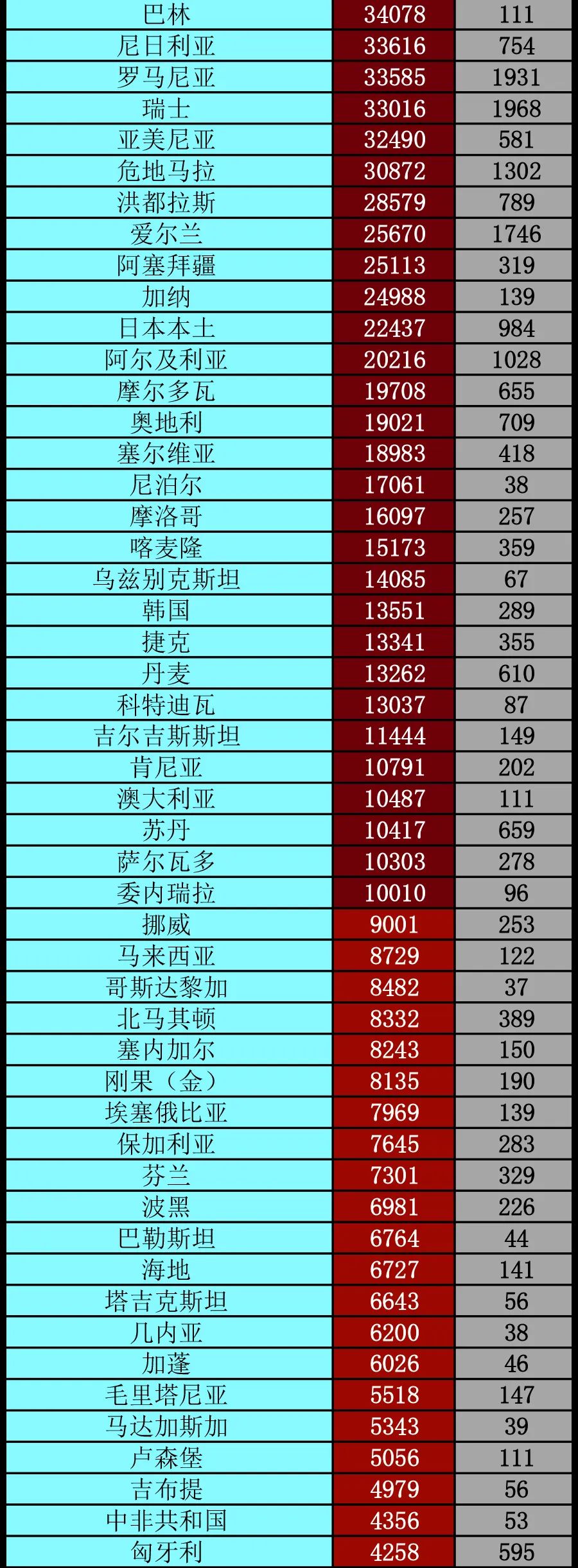 疫情|谭德塞：太多国家管理新冠疫情失当丨全球疫情20条最新信息