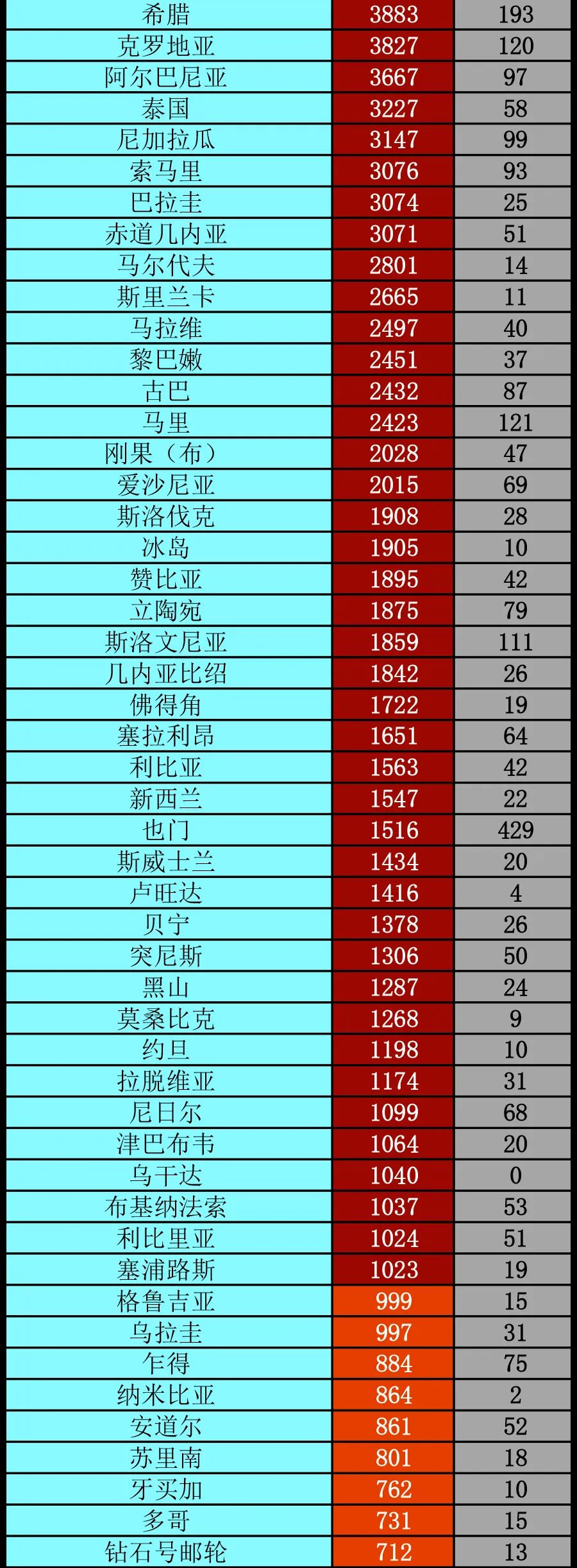 疫情|谭德塞：太多国家管理新冠疫情失当丨全球疫情20条最新信息