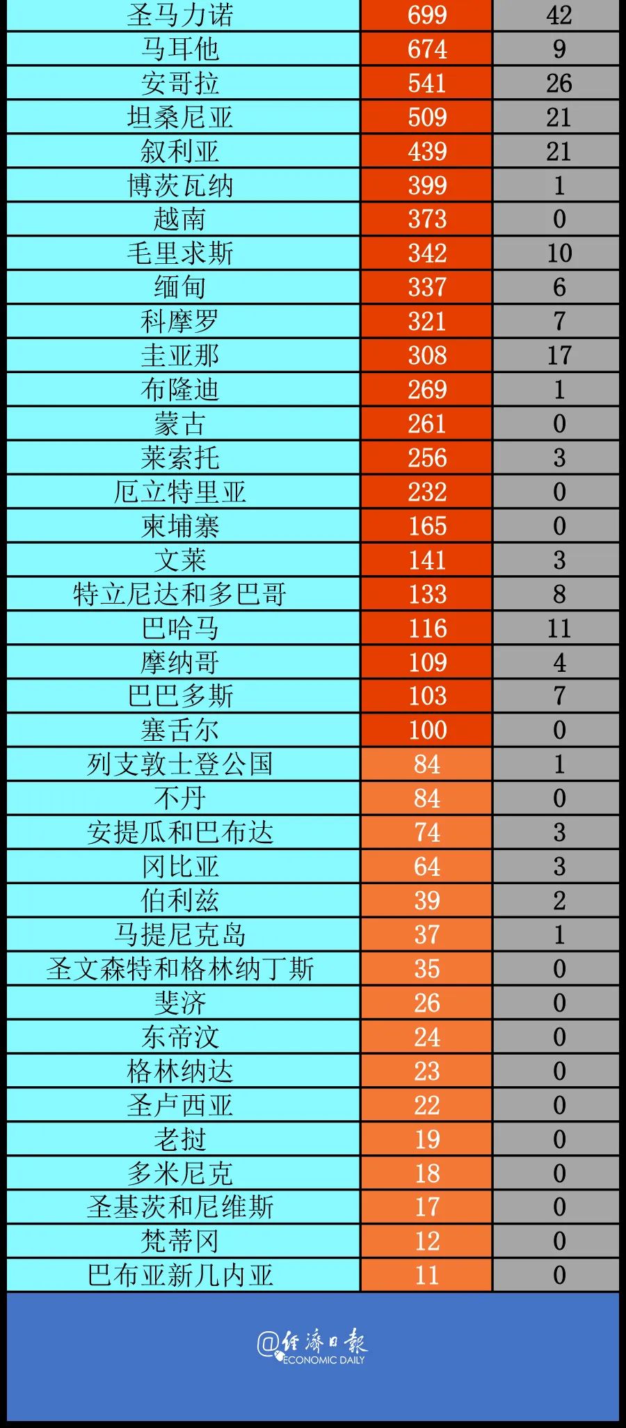 疫情|谭德塞：太多国家管理新冠疫情失当丨全球疫情20条最新信息
