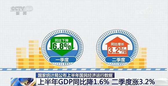 经济|今年上半年我国经济逐步复苏 回升改善成为经济运行关键词