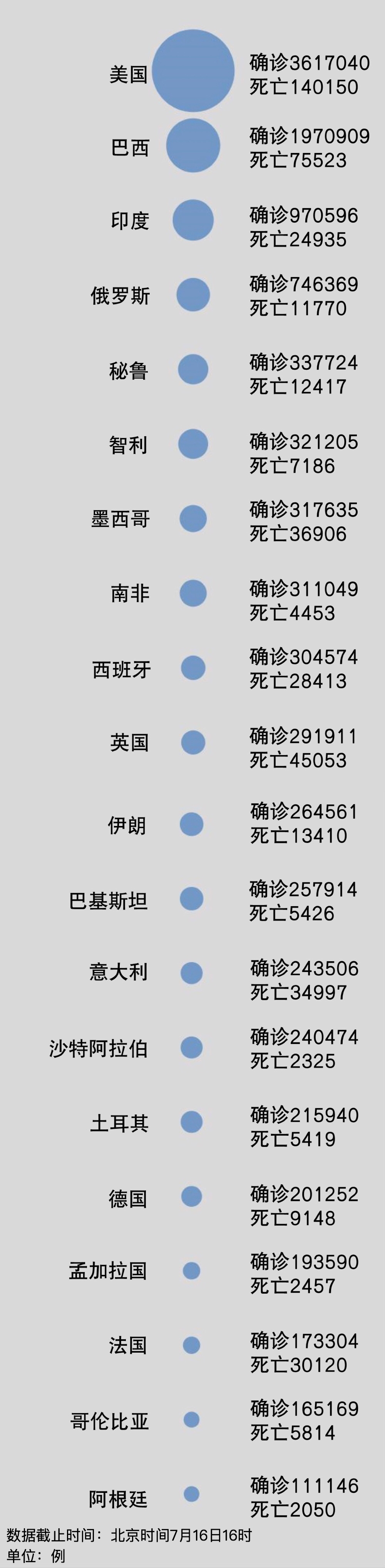 经济日报-中国经济网|聚焦境外疫情：美国日新增7万，巴西确诊逼近200万，印度逼近100万