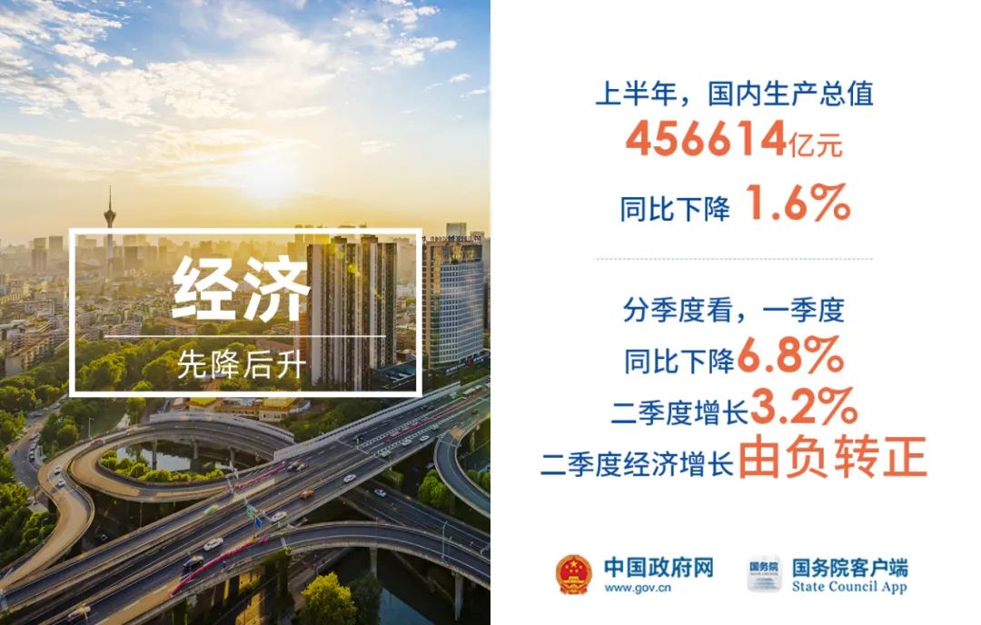 经济|疫情之下,2020上半年中国经济怎么样?