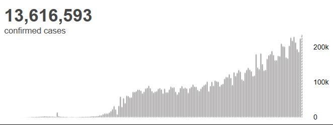 央视新闻|世卫组织：全球新增超23.7万例 累计确诊超1361万例