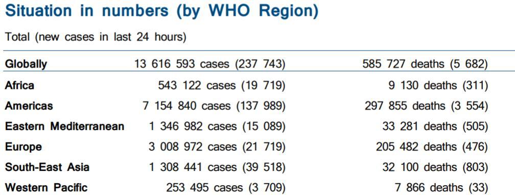 央视新闻|世卫组织：全球新增超23.7万例 累计确诊超1361万例