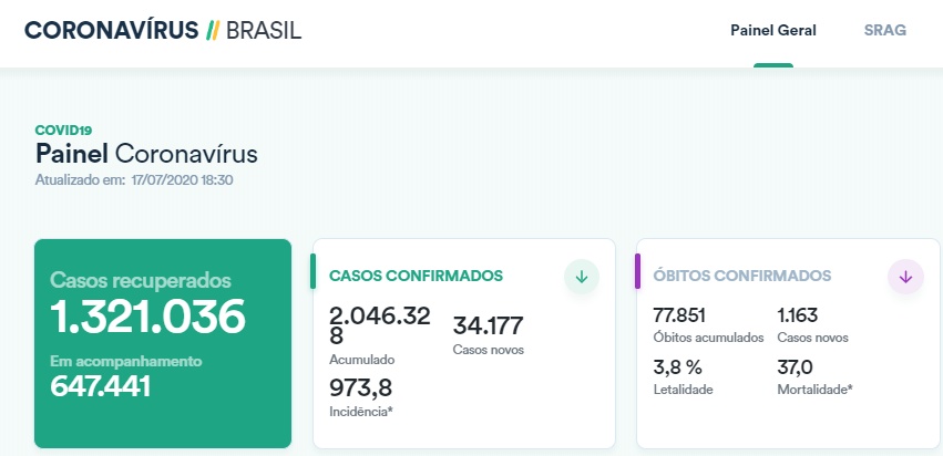 巴西经济|巴西新增确诊病例超3.4万例 累计确诊逾204万例