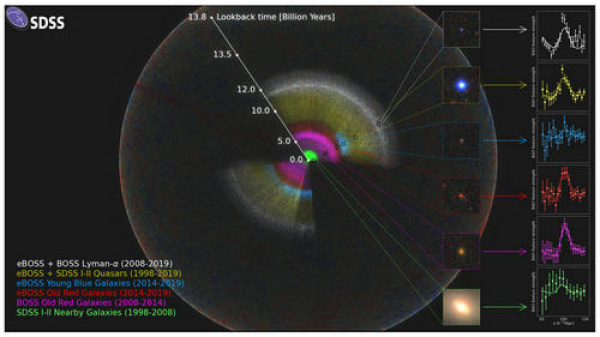 SDSS星系巡天近20余年 (1998-2019) 以来宇宙探索示意图。来源：eBOSS国际合作组
