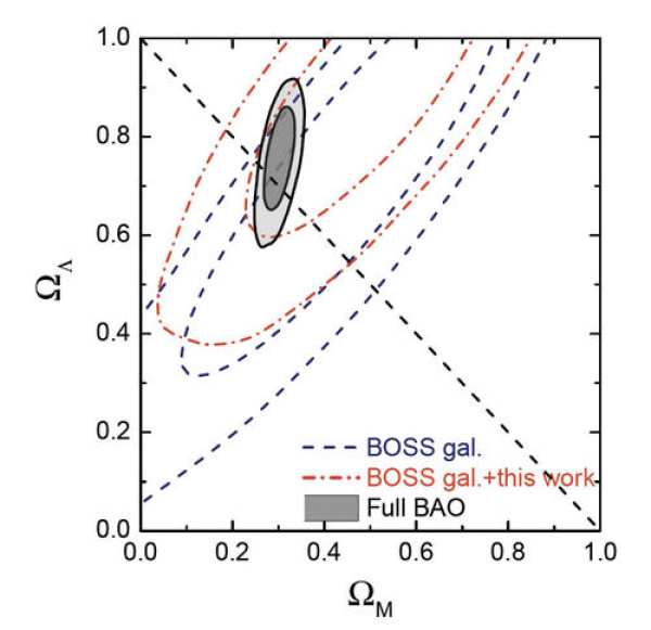 基于最新eBOSS观测得到的暗能量组分限制。来源：赵公博等，(eBOSS合作组)，2020