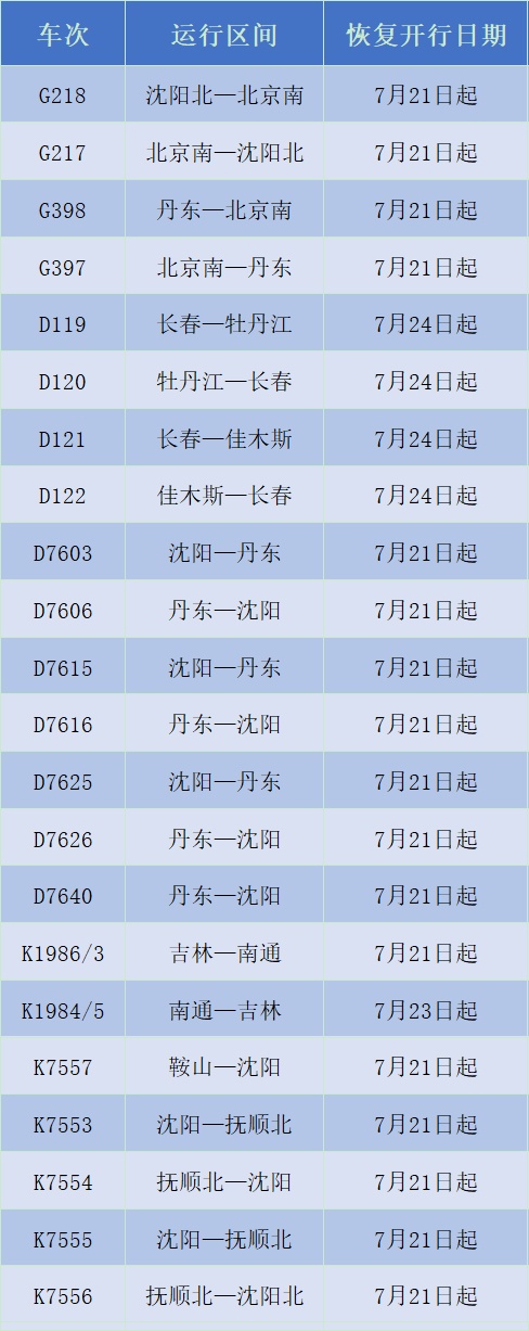 央视新闻|北京、牡丹江、丹东等方向明起陆续恢复开行22趟旅客列车