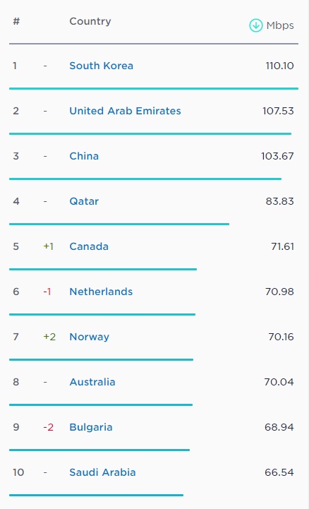 全球网速排名|全球网速排名：中国手机网速世界第三，美国第34