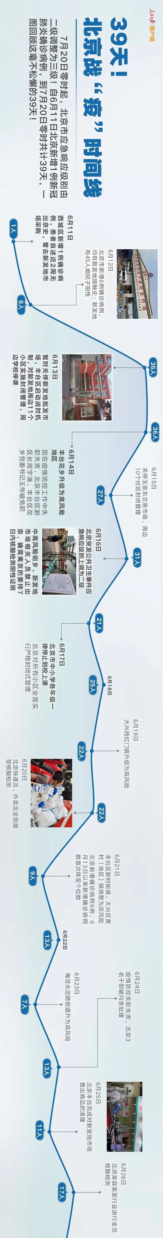 时间线|39天！北京战“疫”时间线
