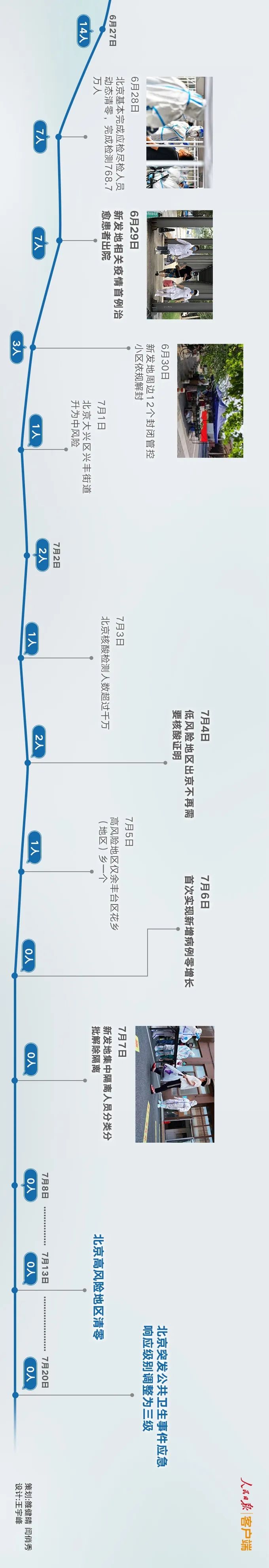 时间线|39天！北京战“疫”时间线