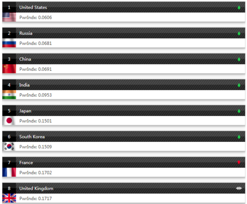 中国军力|美媒发布全球军力排行：印度第四